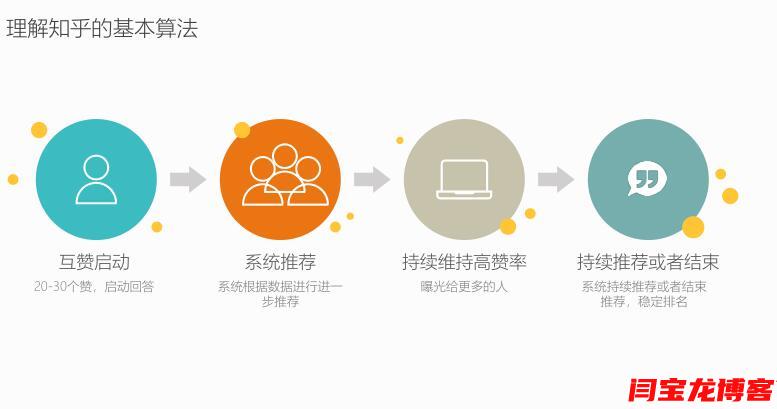 【內(nèi)部渠道】詳解知乎的最新基本算法