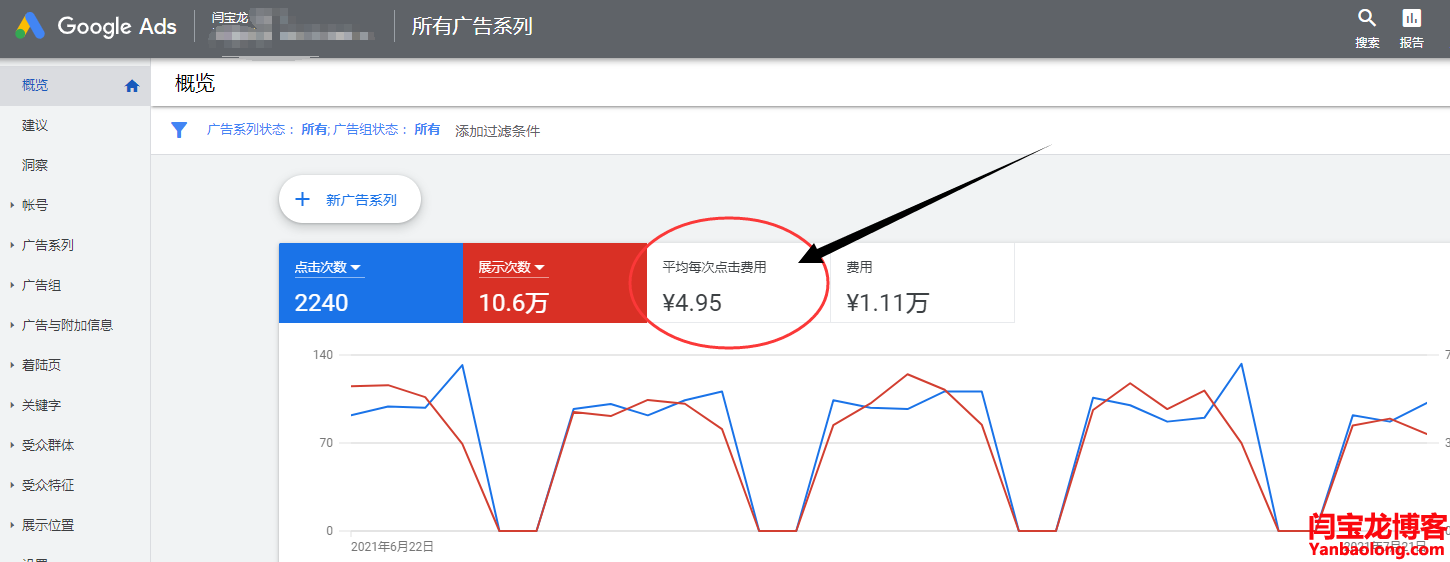 Google Ads全球投放廣告費用到底高不高？一張圖告訴你