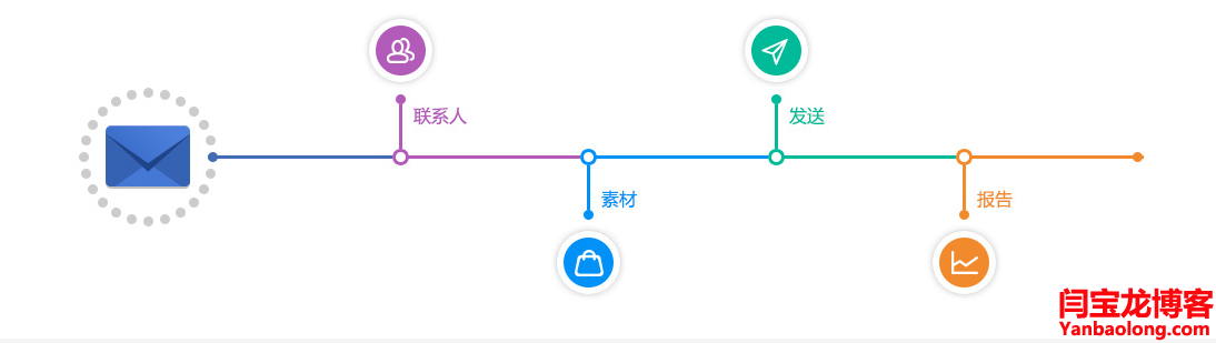 電子郵件營(yíng)銷(xiāo)內(nèi)容形式優(yōu)化推薦