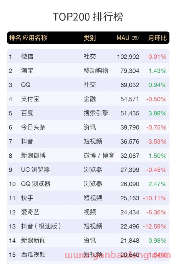 2022年3月移動互聯(lián)網(wǎng)全行業(yè)排行榜出爐