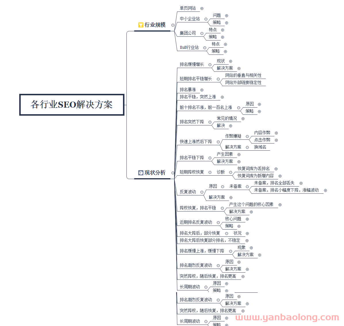 2022年最新各行業(yè)網(wǎng)站SEO解決方案腦圖，全系解決方案